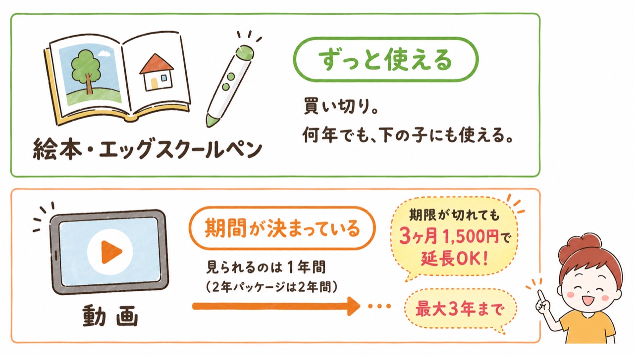 エッグスクールの動画は視聴期限が1年（2年パッケージは2年）で、3ヶ月1,500円・最大3年まで延長できることを示した図