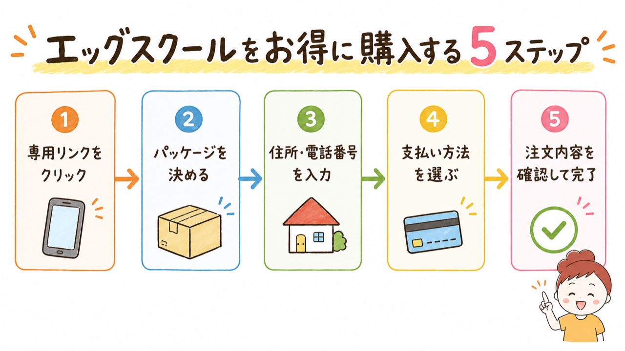 エッグスクールをお得に購入する5ステップ。専用リンクをクリック、パッケージを決める、住所・電話番号を入力、支払い方法を選ぶ、注文内容を確認して完了