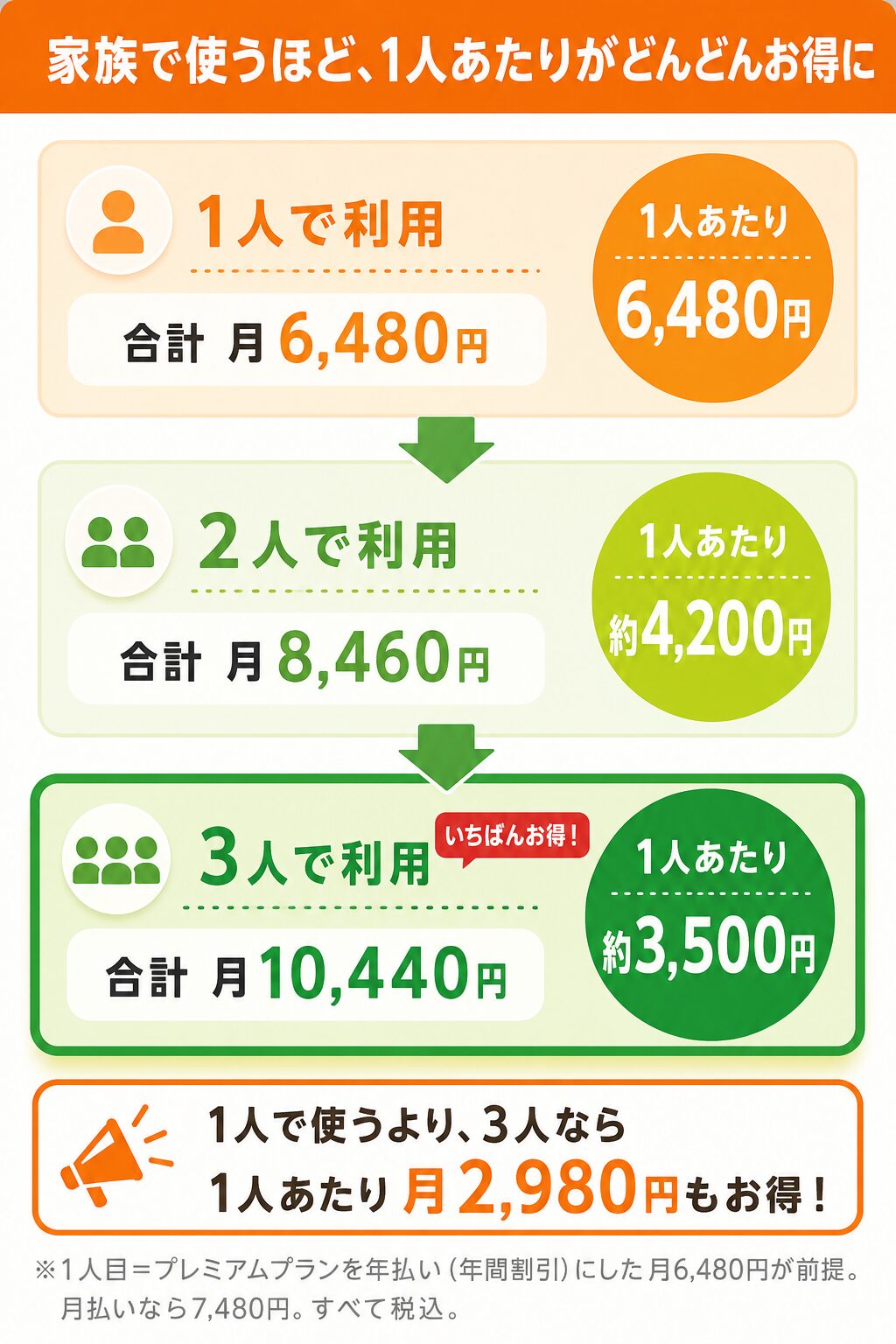 ネイティブキャンプのファミリープラン料金の図解。1人は月6,480円、2人で1人あたり約4,200円、3人で約3,500円と、家族で使うほどお得になる。