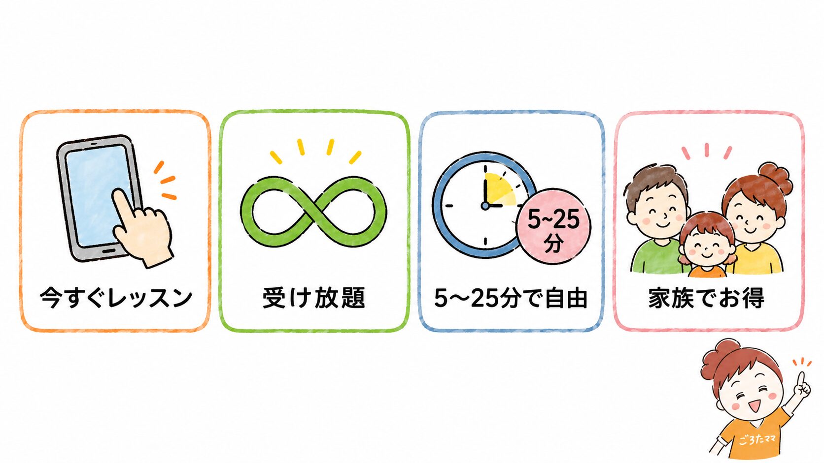 ネイティブキャンプの4つの特徴（今すぐレッスン・回数無制限で受け放題・5〜25分で自由・家族でお得）をまとめた図