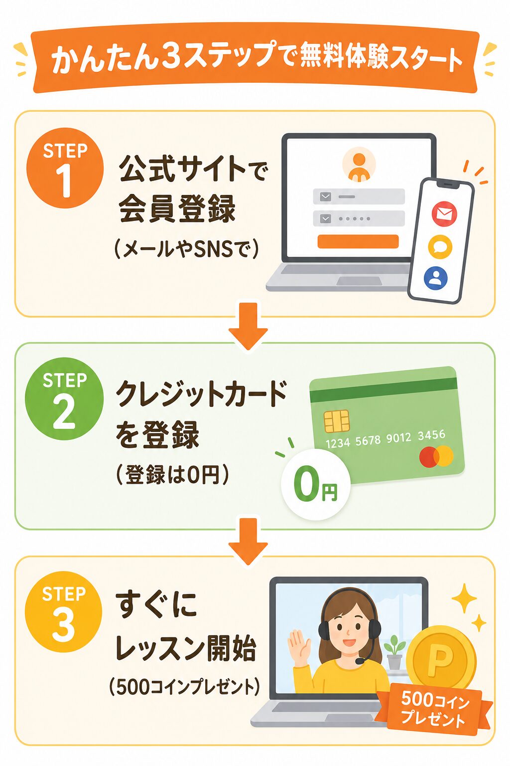ネイティブキャンプ無料体験の申し込み3ステップの図。STEP1公式サイトで会員登録、STEP2クレジットカード登録（0円）、STEP3すぐにレッスン開始。