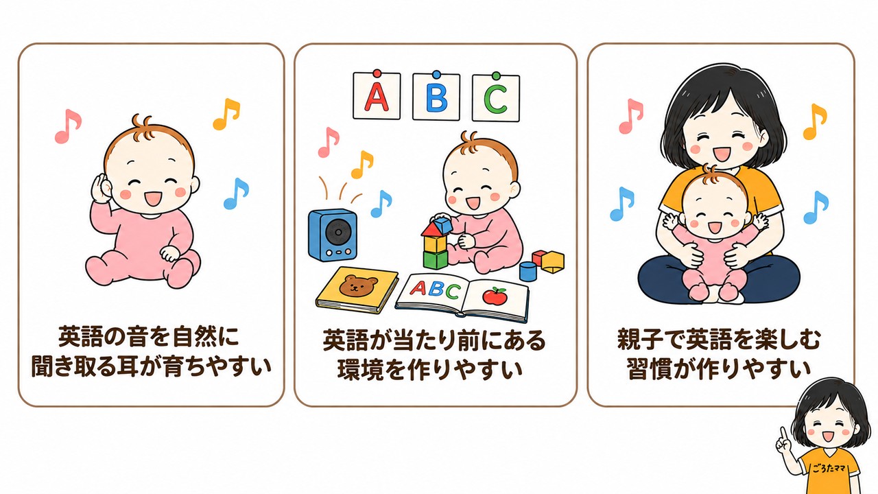0〜1歳から英語を始めるメリット 英語の音を聞き取る耳が育ちやすい・英語が当たり前にある環境を作りやすい・親子で英語を楽しむ習慣が作りやすい