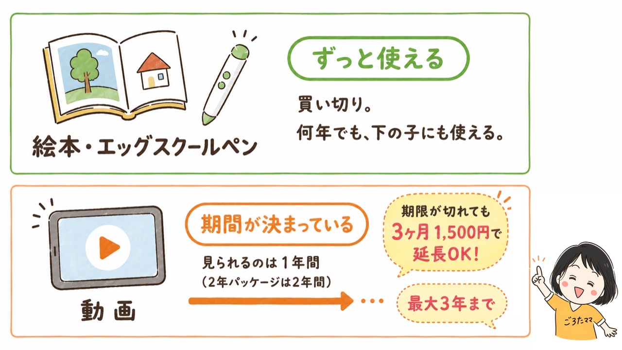 エッグスクールの動画は視聴期限が1年（2年パッケージは2年）で、3ヶ月1,500円・最大3年まで延長できることを示した図