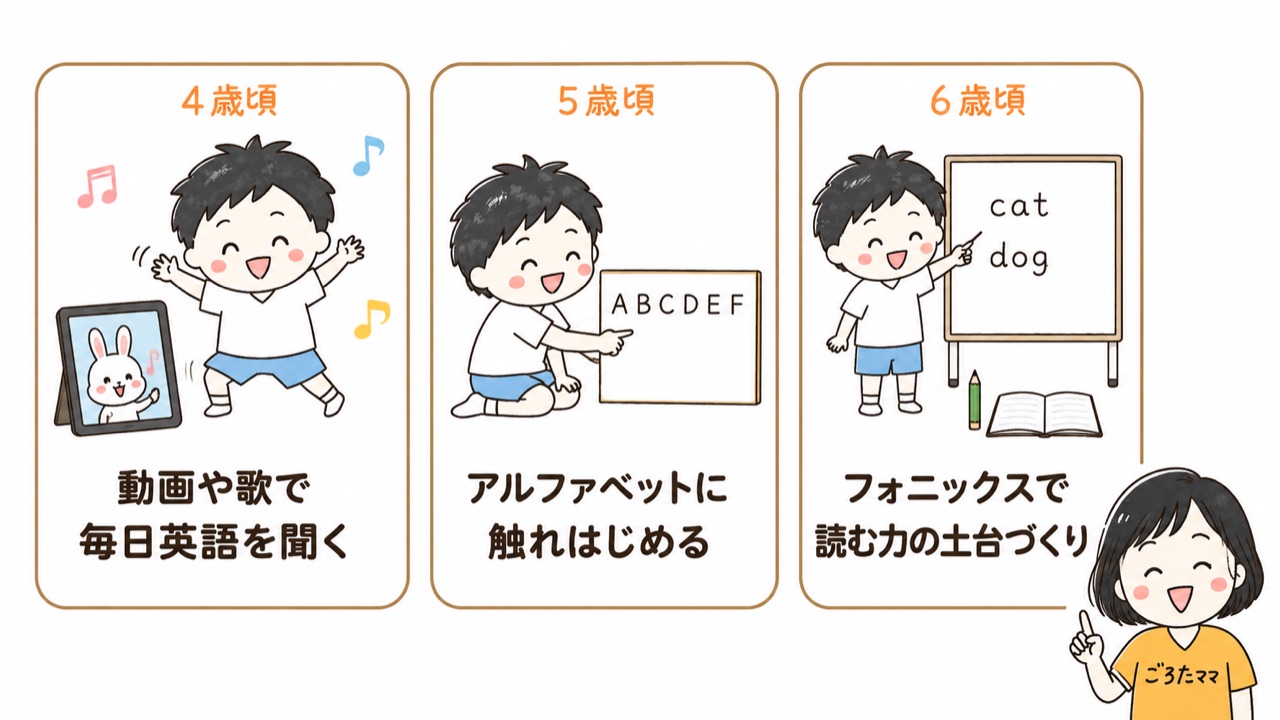 4歳頃・5歳頃・6歳頃でやることがどう変わるか