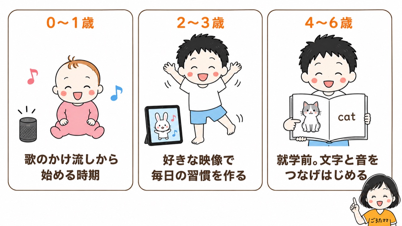 年齢別に見る英語教材の選び方 0〜1歳・2〜3歳・4〜6歳