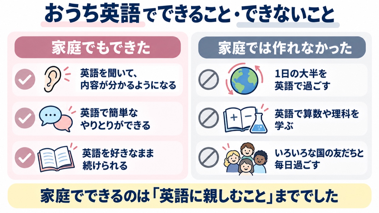 おうち英語でできることとできないことの比較図。家庭でもできたことと、家庭では作れなかったことを並べている