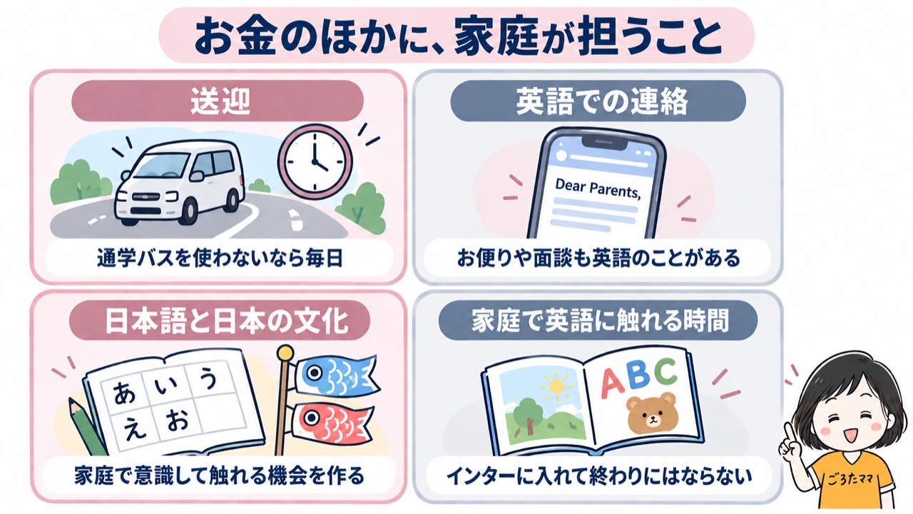 インターに通うとお金のほかに家庭が担うこと4つ。送迎、英語での連絡、日本語と日本の文化、家庭で英語に触れる時間