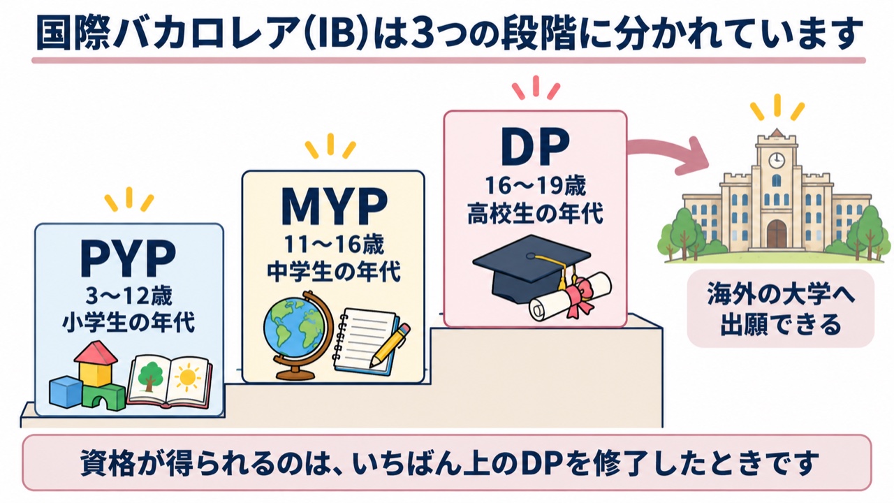 国際バカロレアの3つの段階を階段で表した図。PYPは3〜12歳、MYPは11〜16歳、DPは16〜19歳。DPを修了すると海外の大学へ出願できる
